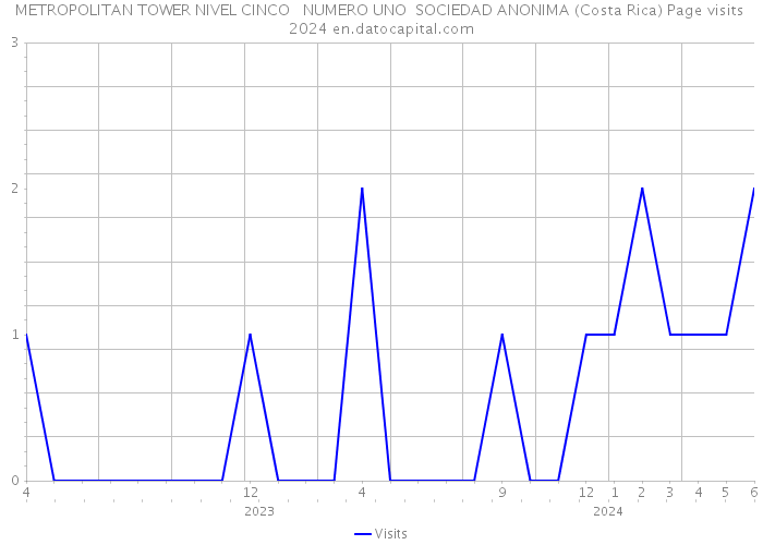 METROPOLITAN TOWER NIVEL CINCO NUMERO UNO SOCIEDAD ANONIMA (Costa Rica) Page visits 2024 