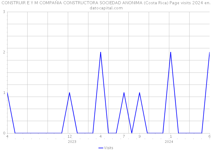 CONSTRUIR E Y M COMPAŃIA CONSTRUCTORA SOCIEDAD ANONIMA (Costa Rica) Page visits 2024 