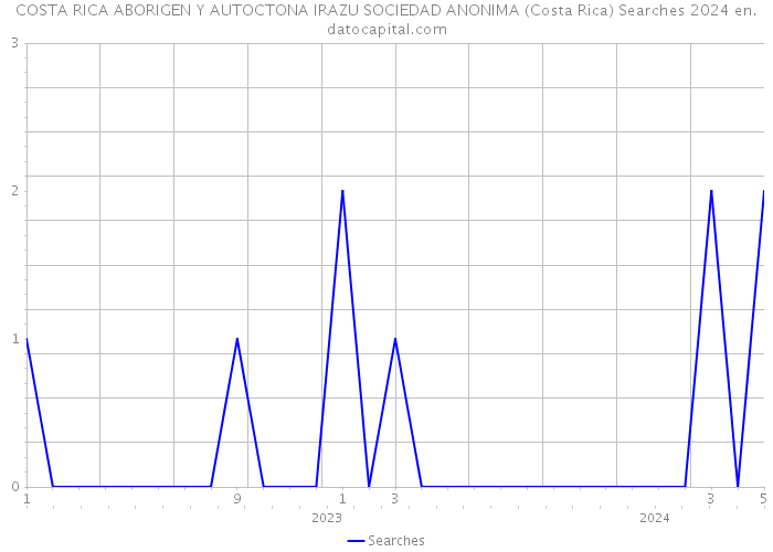 COSTA RICA ABORIGEN Y AUTOCTONA IRAZU SOCIEDAD ANONIMA (Costa Rica) Searches 2024 