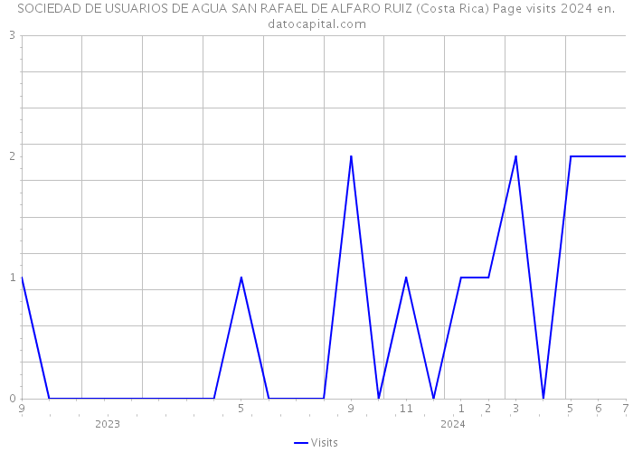SOCIEDAD DE USUARIOS DE AGUA SAN RAFAEL DE ALFARO RUIZ (Costa Rica) Page visits 2024 