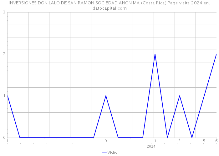 INVERSIONES DON LALO DE SAN RAMON SOCIEDAD ANONIMA (Costa Rica) Page visits 2024 