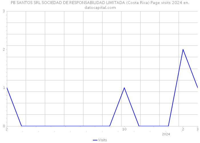 PB SANTOS SRL SOCIEDAD DE RESPONSABILIDAD LIMITADA (Costa Rica) Page visits 2024 