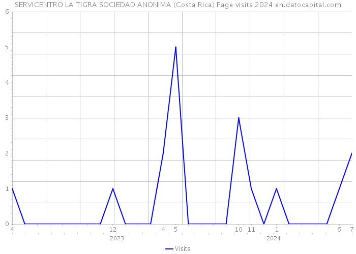 SERVICENTRO LA TIGRA SOCIEDAD ANONIMA (Costa Rica) Page visits 2024 