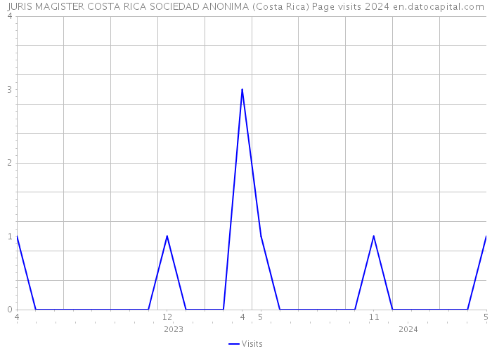 JURIS MAGISTER COSTA RICA SOCIEDAD ANONIMA (Costa Rica) Page visits 2024 