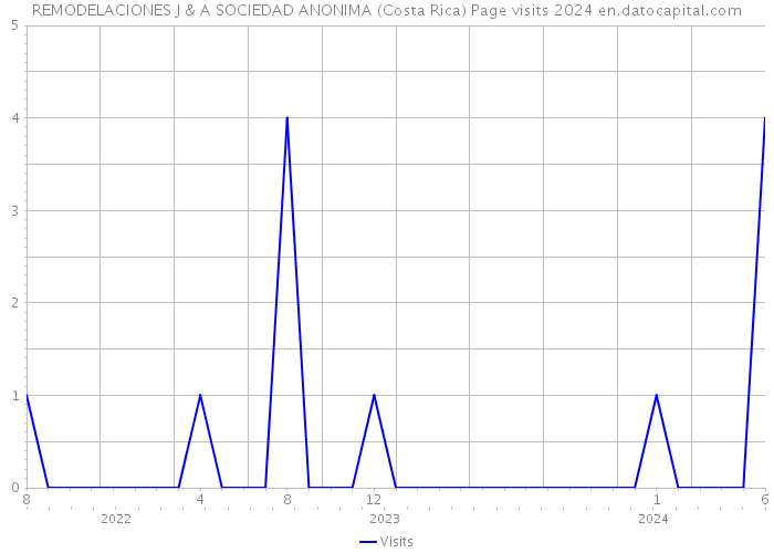 REMODELACIONES J & A SOCIEDAD ANONIMA (Costa Rica) Page visits 2024 