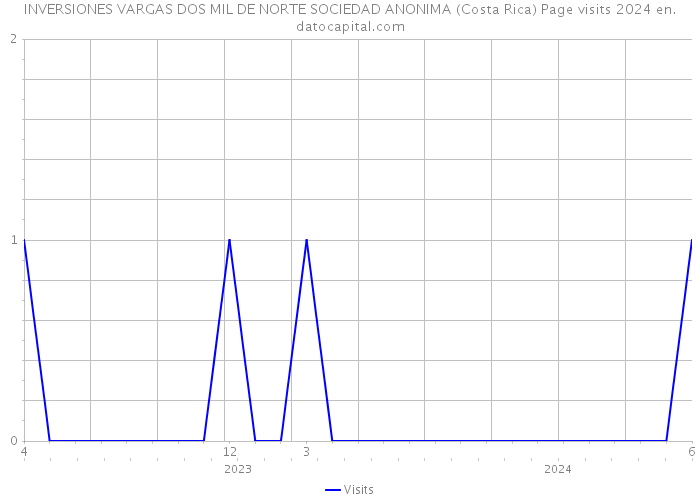 INVERSIONES VARGAS DOS MIL DE NORTE SOCIEDAD ANONIMA (Costa Rica) Page visits 2024 