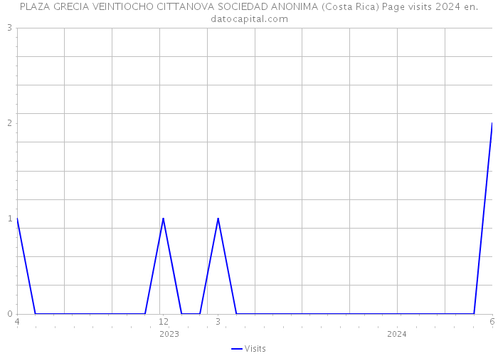 PLAZA GRECIA VEINTIOCHO CITTANOVA SOCIEDAD ANONIMA (Costa Rica) Page visits 2024 