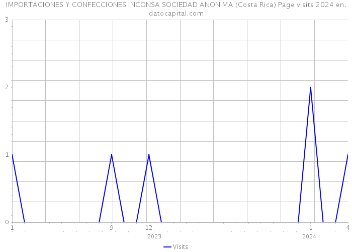 IMPORTACIONES Y CONFECCIONES INCONSA SOCIEDAD ANONIMA (Costa Rica) Page visits 2024 