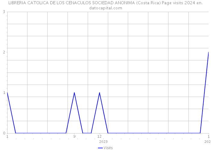 LIBRERIA CATOLICA DE LOS CENACULOS SOCIEDAD ANONIMA (Costa Rica) Page visits 2024 