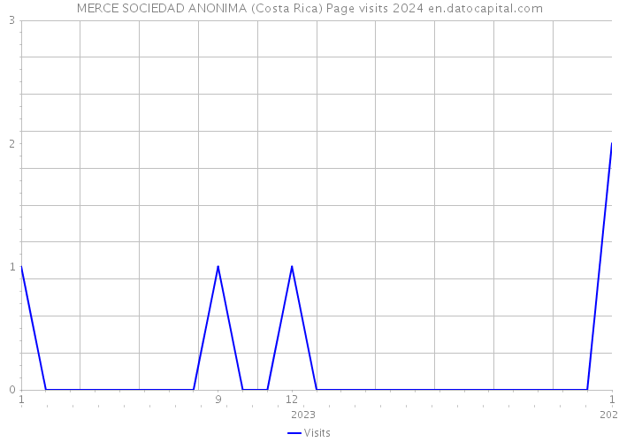 MERCE SOCIEDAD ANONIMA (Costa Rica) Page visits 2024 