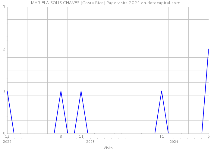 MARIELA SOLIS CHAVES (Costa Rica) Page visits 2024 