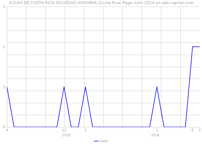 AGUAS DE COSTA RICA SOCIEDAD ANONIMA (Costa Rica) Page visits 2024 