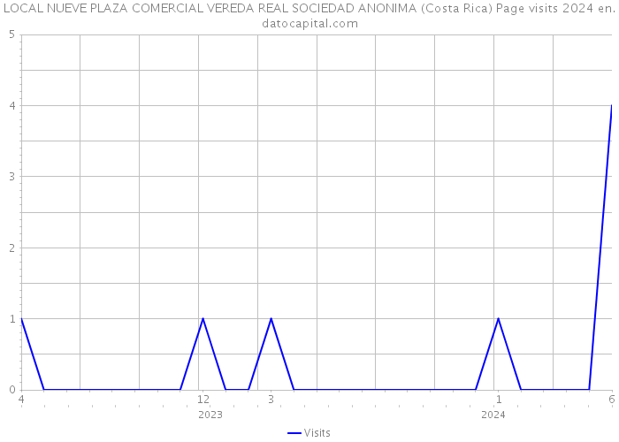LOCAL NUEVE PLAZA COMERCIAL VEREDA REAL SOCIEDAD ANONIMA (Costa Rica) Page visits 2024 