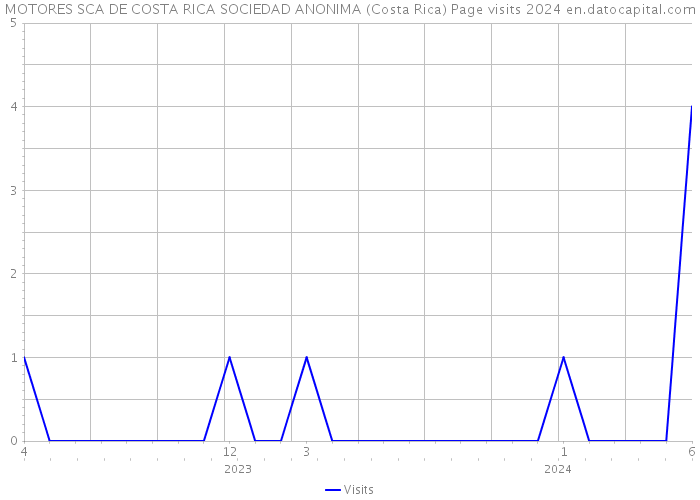MOTORES SCA DE COSTA RICA SOCIEDAD ANONIMA (Costa Rica) Page visits 2024 