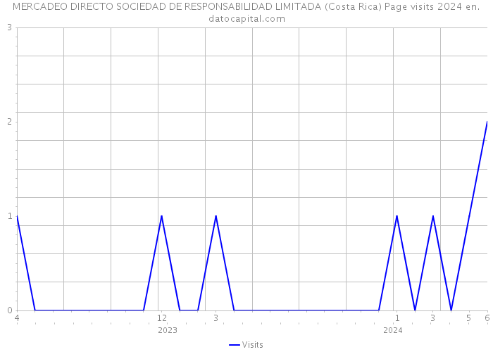 MERCADEO DIRECTO SOCIEDAD DE RESPONSABILIDAD LIMITADA (Costa Rica) Page visits 2024 