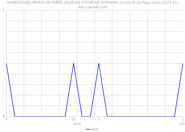 INVERSIONES URANO DE PEREZ ZELEDON SOCIEDAD ANONIMA (Costa Rica) Page visits 2024 