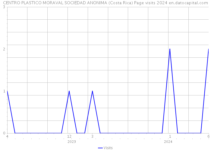 CENTRO PLASTICO MORAVAL SOCIEDAD ANONIMA (Costa Rica) Page visits 2024 