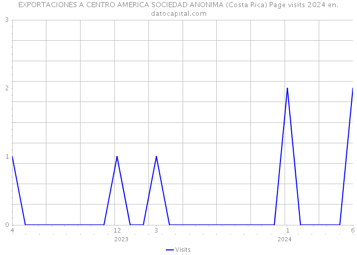 EXPORTACIONES A CENTRO AMERICA SOCIEDAD ANONIMA (Costa Rica) Page visits 2024 
