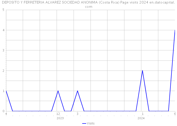 DEPOSITO Y FERRETERIA ALVAREZ SOCIEDAD ANONIMA (Costa Rica) Page visits 2024 