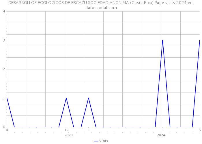 DESARROLLOS ECOLOGICOS DE ESCAZU SOCIEDAD ANONIMA (Costa Rica) Page visits 2024 