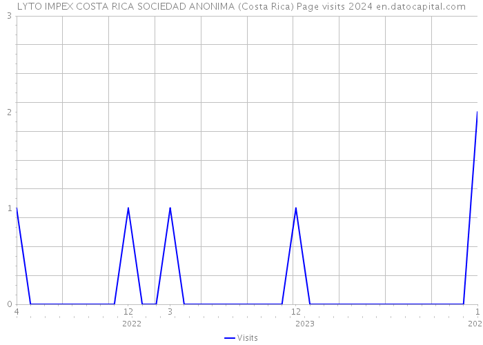 LYTO IMPEX COSTA RICA SOCIEDAD ANONIMA (Costa Rica) Page visits 2024 
