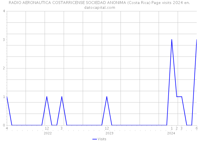 RADIO AERONAUTICA COSTARRICENSE SOCIEDAD ANONIMA (Costa Rica) Page visits 2024 