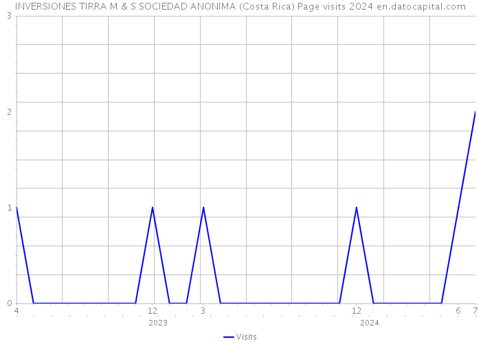 INVERSIONES TIRRA M & S SOCIEDAD ANONIMA (Costa Rica) Page visits 2024 