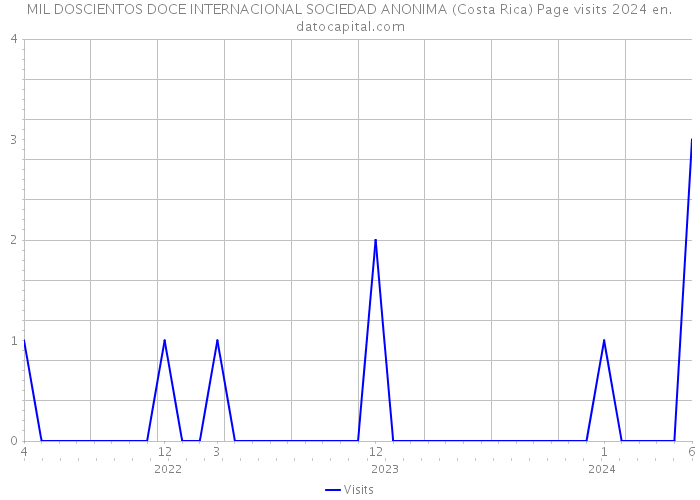 MIL DOSCIENTOS DOCE INTERNACIONAL SOCIEDAD ANONIMA (Costa Rica) Page visits 2024 