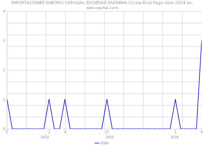 IMPORTACIONES SABORIO CARVAJAL SOCIEDAD ANONIMA (Costa Rica) Page visits 2024 