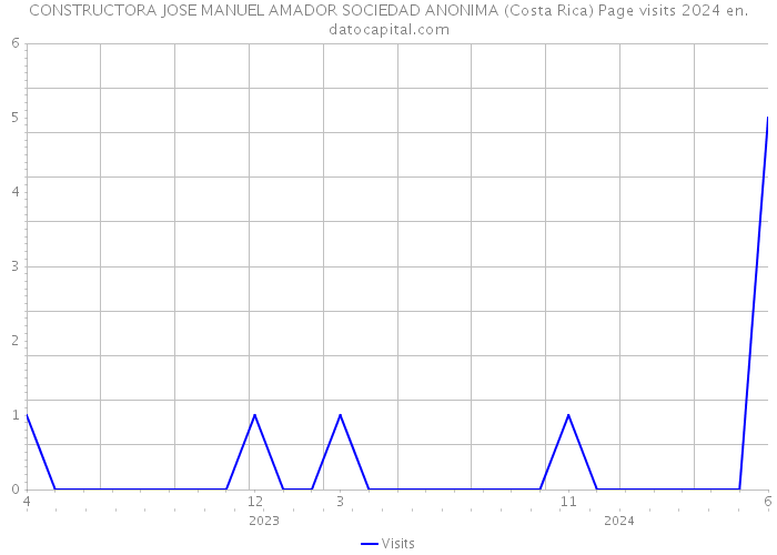 CONSTRUCTORA JOSE MANUEL AMADOR SOCIEDAD ANONIMA (Costa Rica) Page visits 2024 