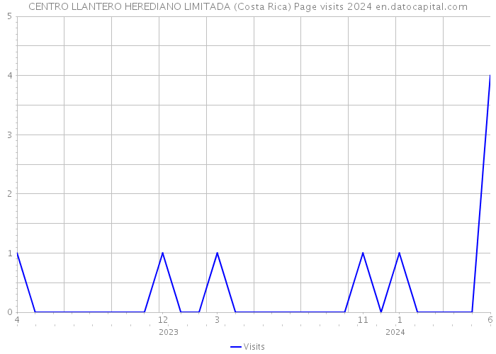 CENTRO LLANTERO HEREDIANO LIMITADA (Costa Rica) Page visits 2024 