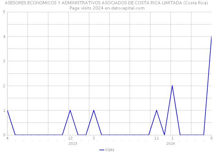 ASESORES ECONOMICOS Y ADMINISTRATIVOS ASOCIADOS DE COSTA RICA LIMITADA (Costa Rica) Page visits 2024 