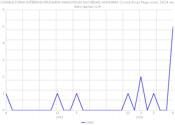 CONSULTORIA INTERDISCIPLINARIA INNOVISION SOCIEDAD ANONIMA (Costa Rica) Page visits 2024 
