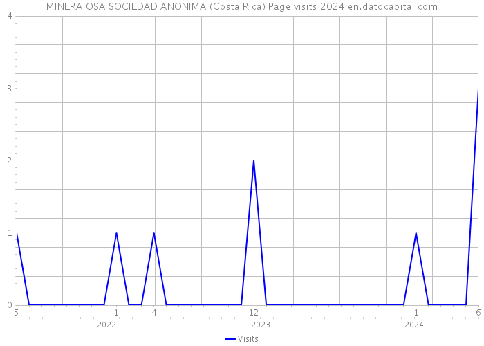 MINERA OSA SOCIEDAD ANONIMA (Costa Rica) Page visits 2024 