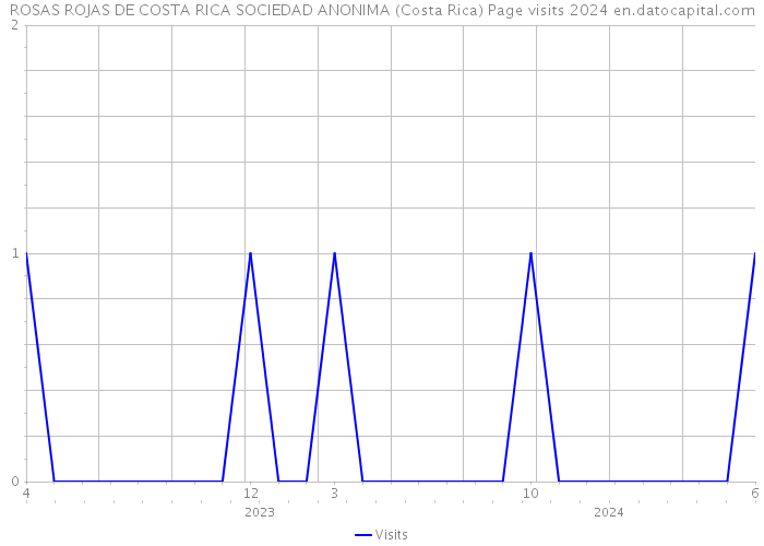 ROSAS ROJAS DE COSTA RICA SOCIEDAD ANONIMA (Costa Rica) Page visits 2024 