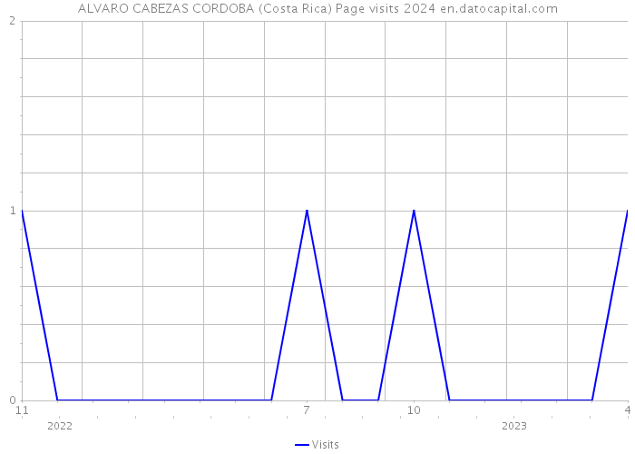 ALVARO CABEZAS CORDOBA (Costa Rica) Page visits 2024 