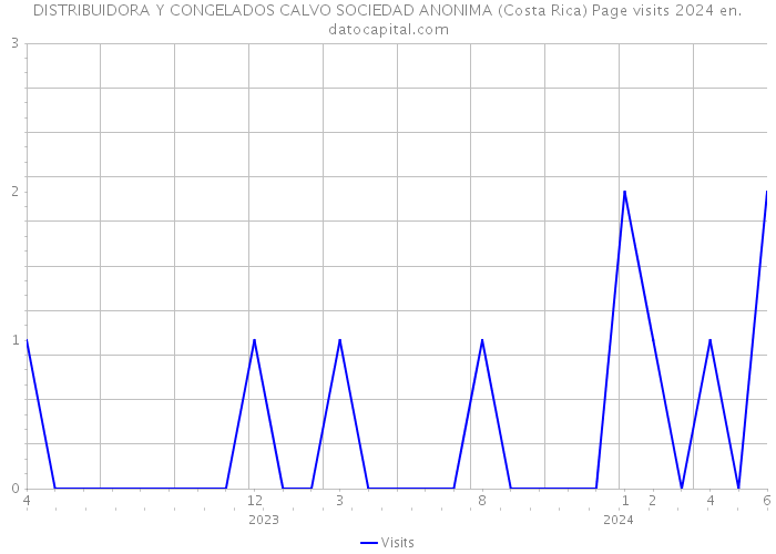 DISTRIBUIDORA Y CONGELADOS CALVO SOCIEDAD ANONIMA (Costa Rica) Page visits 2024 