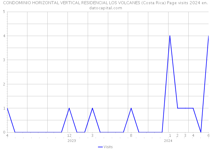 CONDOMINIO HORIZONTAL VERTICAL RESIDENCIAL LOS VOLCANES (Costa Rica) Page visits 2024 