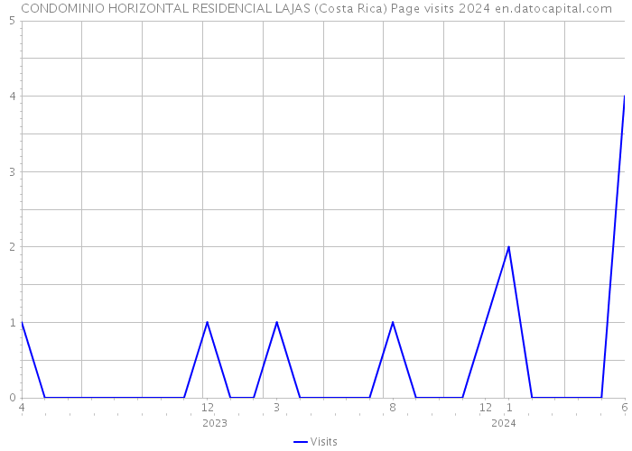 CONDOMINIO HORIZONTAL RESIDENCIAL LAJAS (Costa Rica) Page visits 2024 