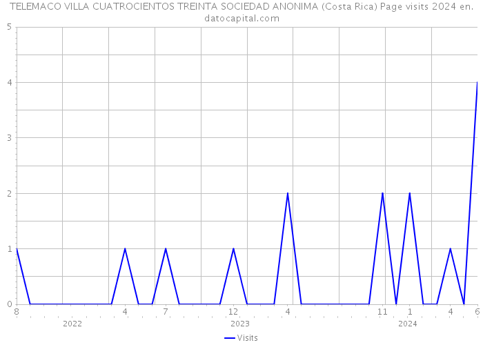 TELEMACO VILLA CUATROCIENTOS TREINTA SOCIEDAD ANONIMA (Costa Rica) Page visits 2024 