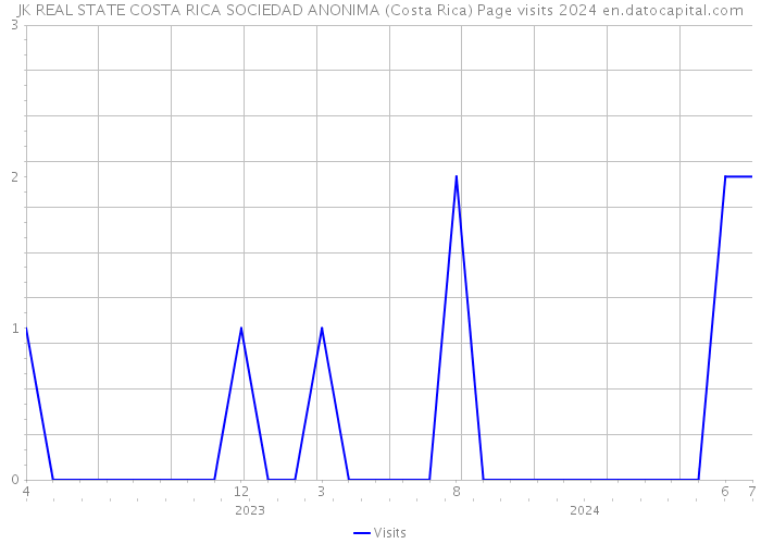 JK REAL STATE COSTA RICA SOCIEDAD ANONIMA (Costa Rica) Page visits 2024 