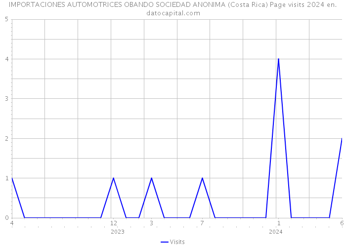 IMPORTACIONES AUTOMOTRICES OBANDO SOCIEDAD ANONIMA (Costa Rica) Page visits 2024 