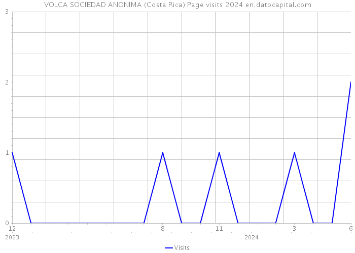 VOLCA SOCIEDAD ANONIMA (Costa Rica) Page visits 2024 