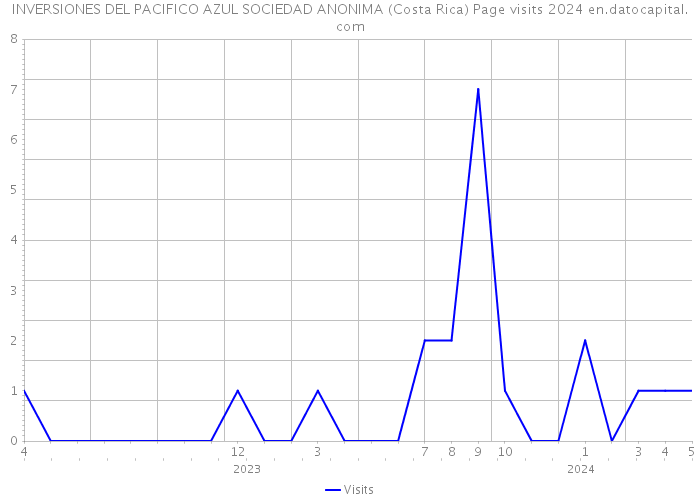 INVERSIONES DEL PACIFICO AZUL SOCIEDAD ANONIMA (Costa Rica) Page visits 2024 