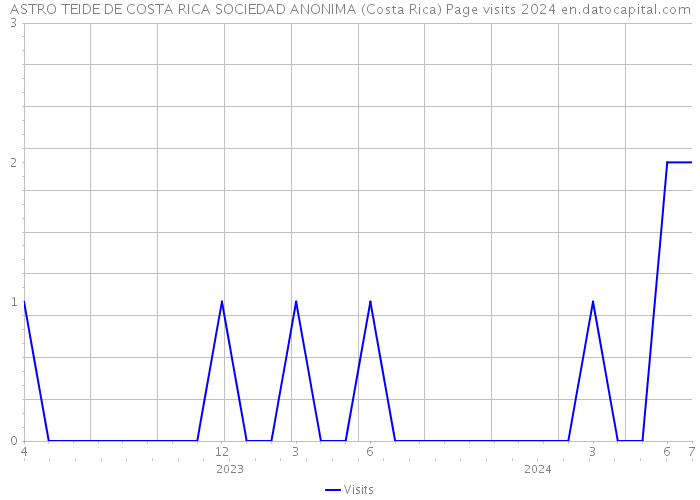 ASTRO TEIDE DE COSTA RICA SOCIEDAD ANONIMA (Costa Rica) Page visits 2024 