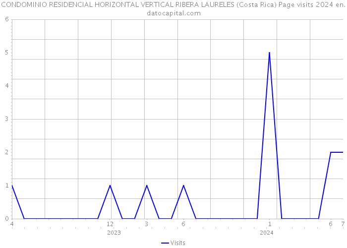 CONDOMINIO RESIDENCIAL HORIZONTAL VERTICAL RIBERA LAURELES (Costa Rica) Page visits 2024 