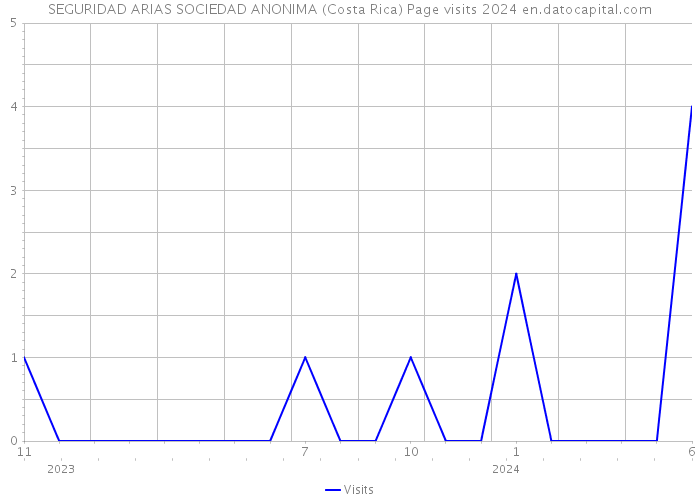 SEGURIDAD ARIAS SOCIEDAD ANONIMA (Costa Rica) Page visits 2024 