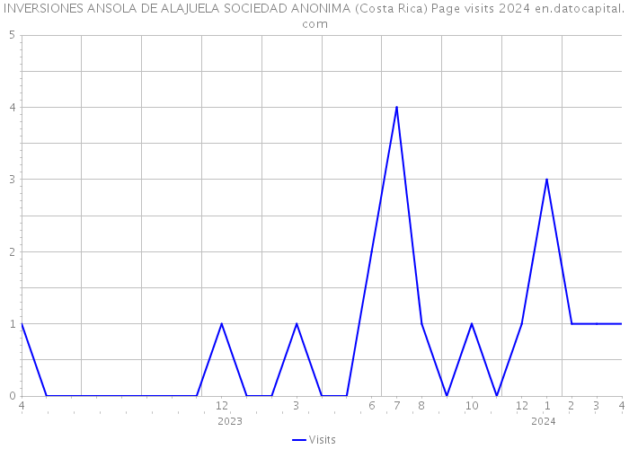 INVERSIONES ANSOLA DE ALAJUELA SOCIEDAD ANONIMA (Costa Rica) Page visits 2024 