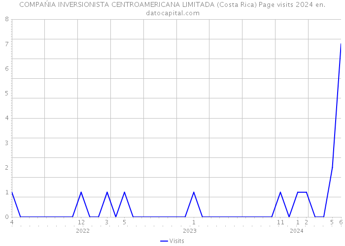 COMPAŃIA INVERSIONISTA CENTROAMERICANA LIMITADA (Costa Rica) Page visits 2024 