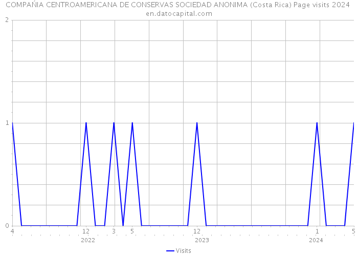 COMPAŃIA CENTROAMERICANA DE CONSERVAS SOCIEDAD ANONIMA (Costa Rica) Page visits 2024 